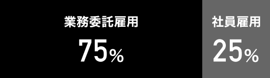 業務委託雇用 75%、社員雇用 25%